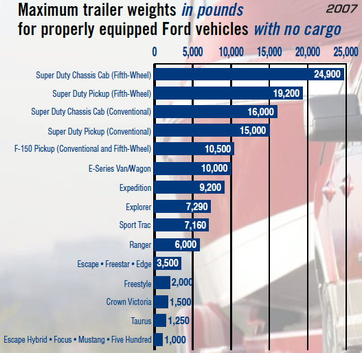 Ford Towing Guide Maximum Trailer Weight Blue Oval Trucks