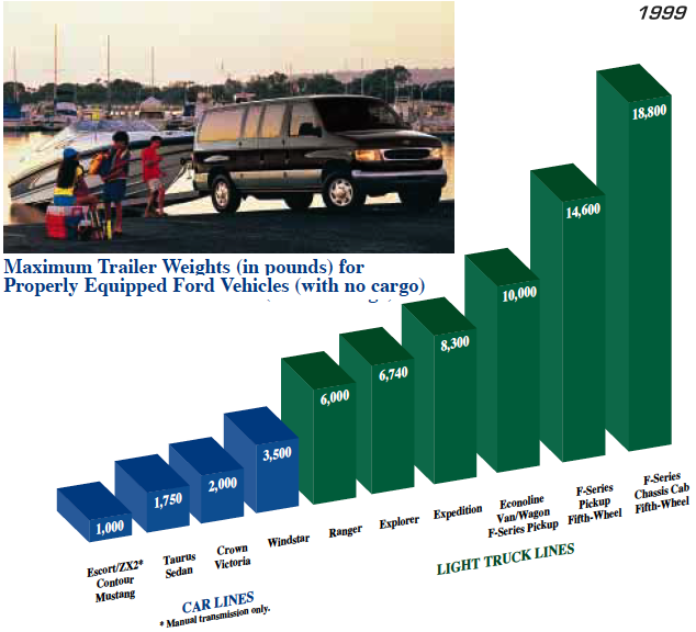 2001 Ford truck towing guide #2