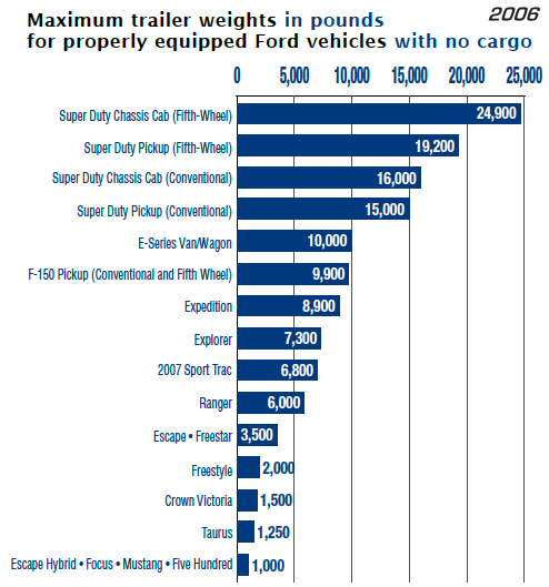 Ford truck trailer towing guide