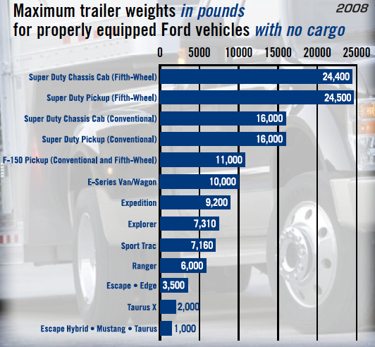 1999 Ford trailer towing guide #4