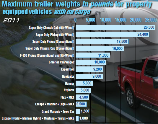 Ford trailer and towing guide