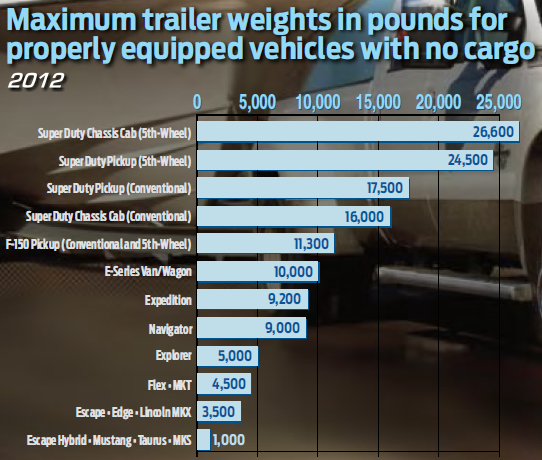 Ford trailer towing guide question