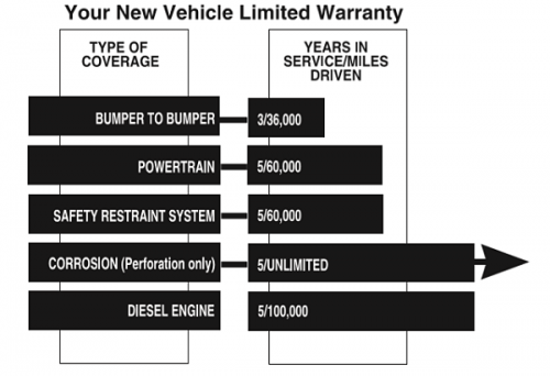 Ford Diesel Powertrain Warranty