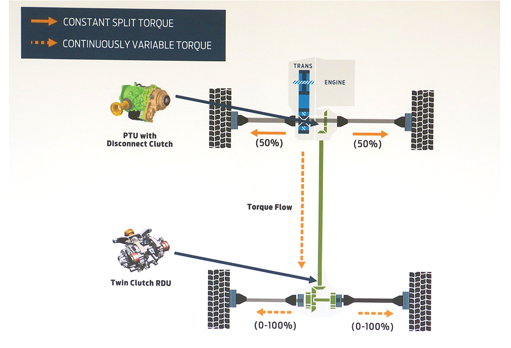 How The Ford's Dana Twin-Clutch Axle AWD System Works